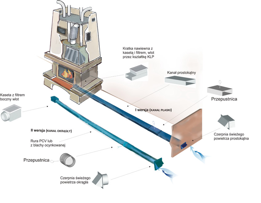 Schemat i elementy instalacji nawiewu świeżego powietrza do kominka