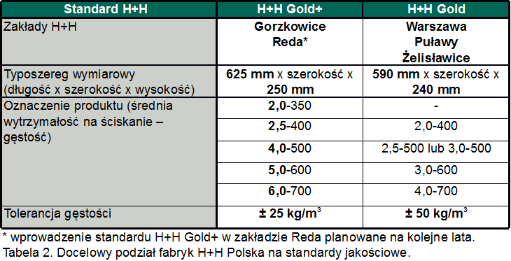 Tabela 2. Docelowy podział fabryk H+H Polska na standardy jakościowe