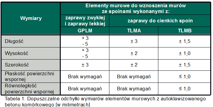 Tabela 1. Dopuszczalne odchyłki wymiarów elementów murowych wykonanych z autoklawizowanego betonu komórkowego