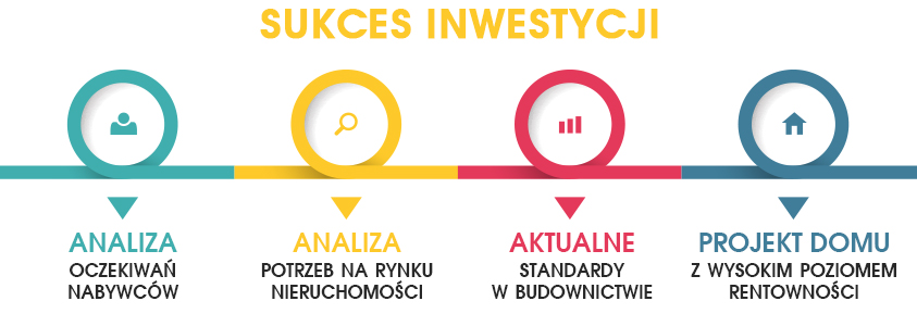 Sukces inwestycji