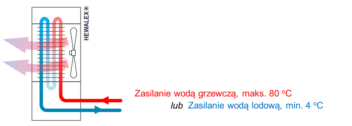 Zasada działania klimakonwektora