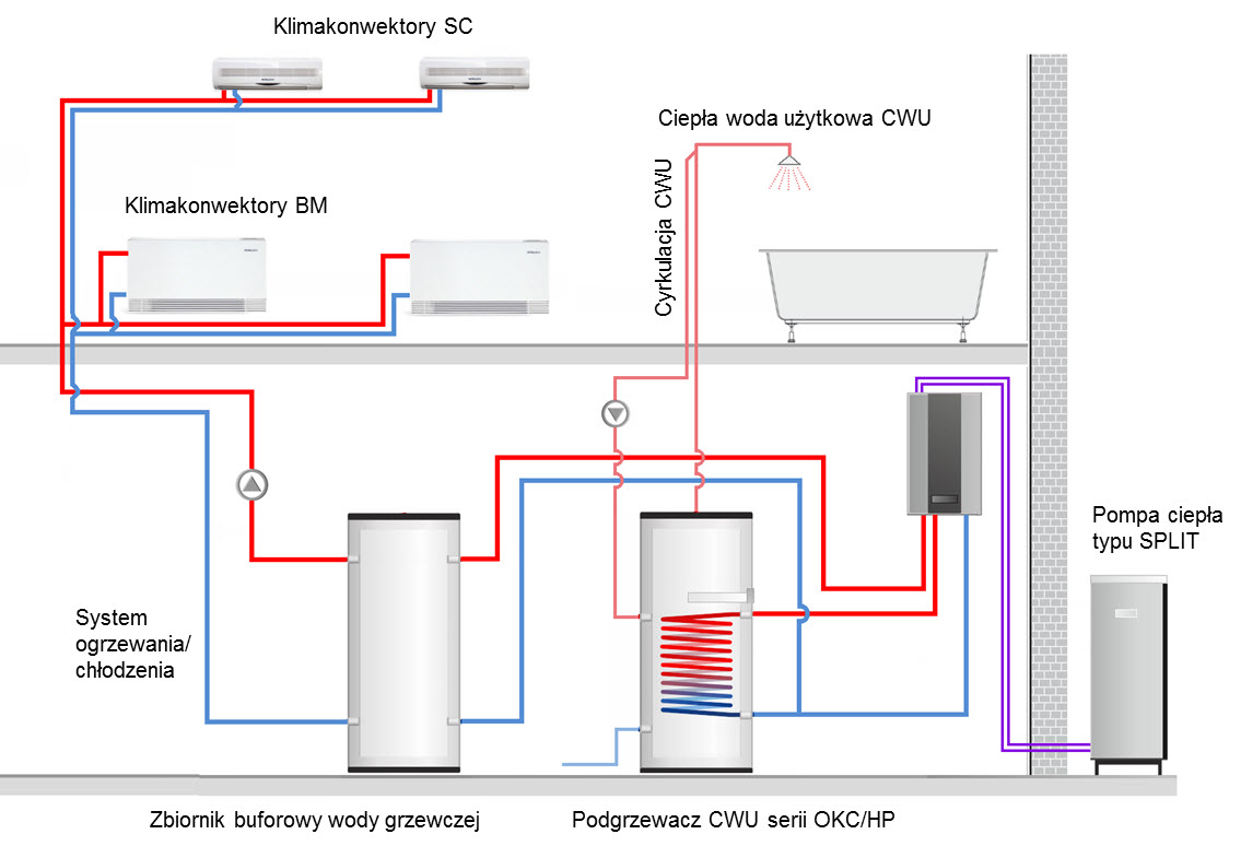 Schemat systemu grzewczego zawierającego pompę ciepła i klimakonwektory