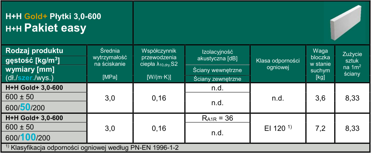 Parametry H+H Gold+ Płytki 3,0-600