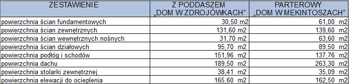 Zestawienie materiałów