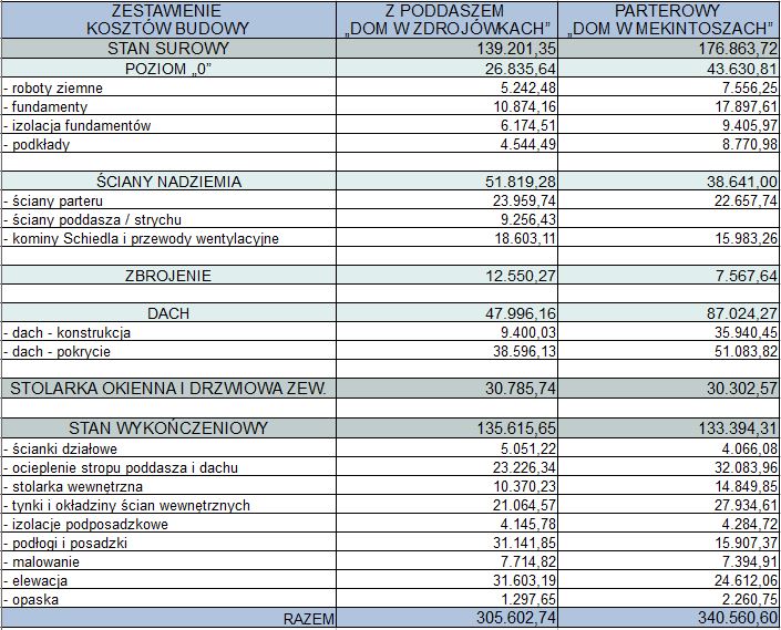 Koszty Pośrednie W Budownictwie 2018 Dom z poddaszem użytkowym czy parterowy? - ARCHON+