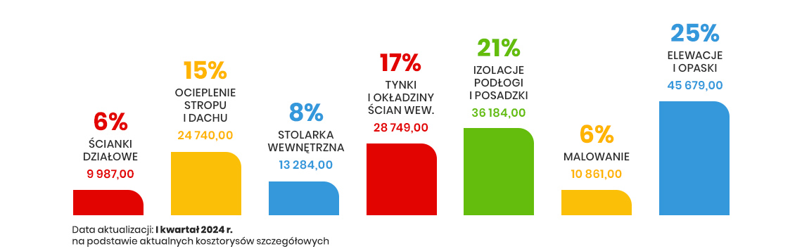 Rozkład kosztów wykończenia