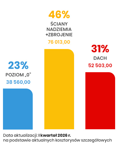 Rozkład kosztów budowy