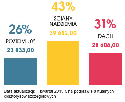 Rozkład kosztów budowy