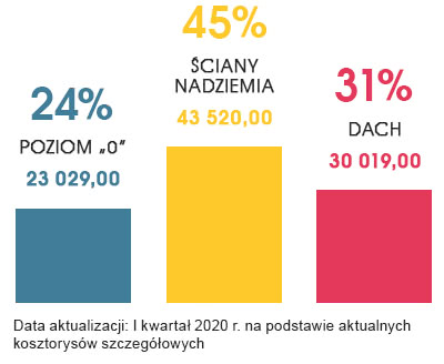 Rozkład kosztów budowy