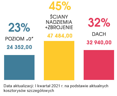 Rozkład kosztów budowy