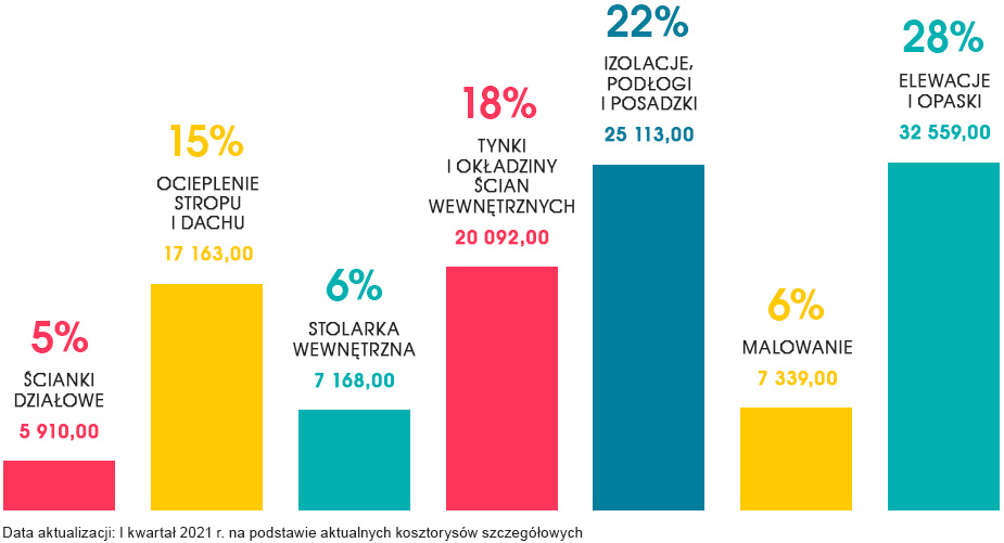 Rozkład kosztów wykończenia