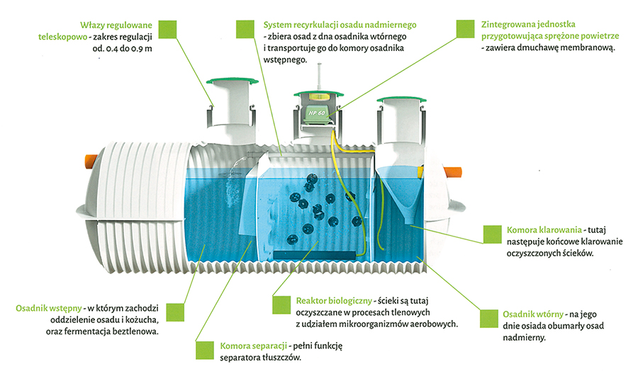 EKOPOL | Przekrój oczyszczalni BIO-HYBRYDA 4000