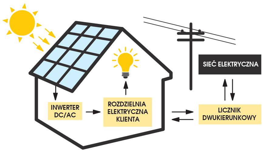 Zasada działania