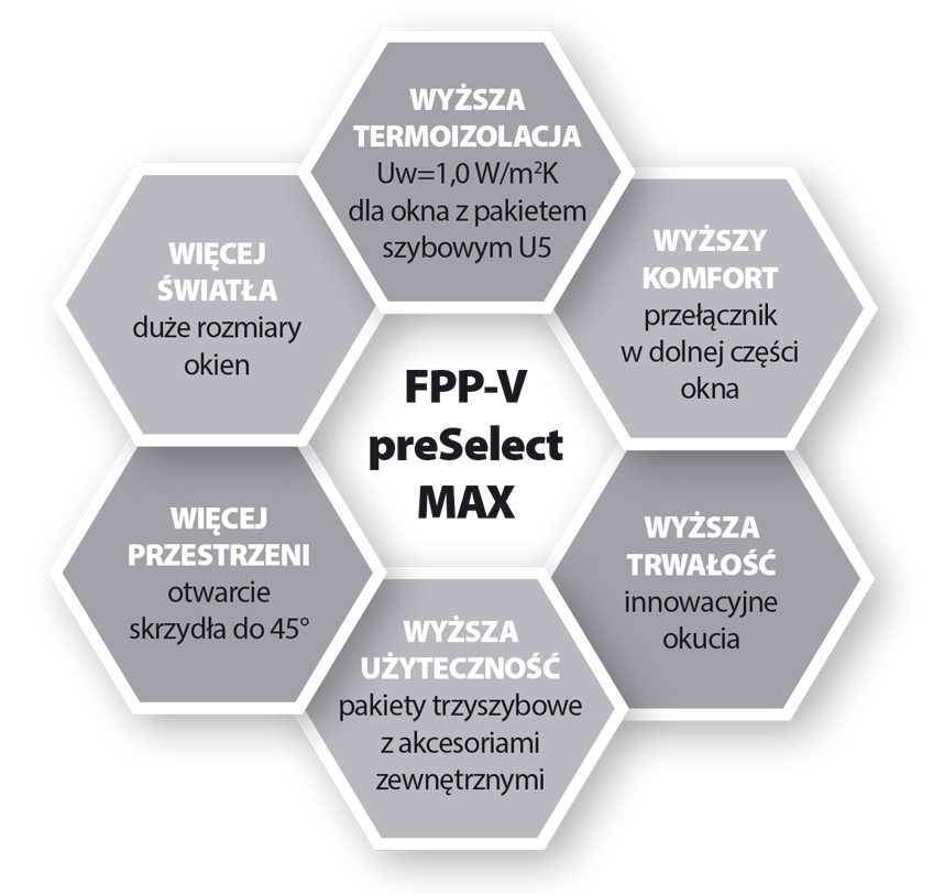 Zalety okna Fakro FPP-V preSelect MAX