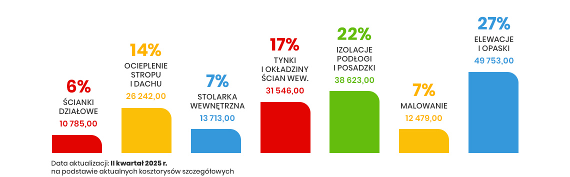 Rozkład kosztów wykończenia