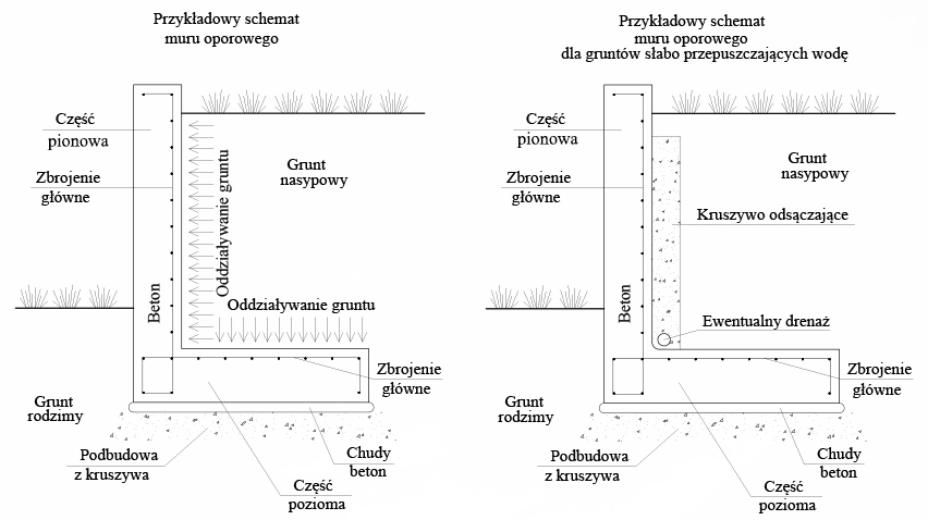 Mur oporowy - schemat