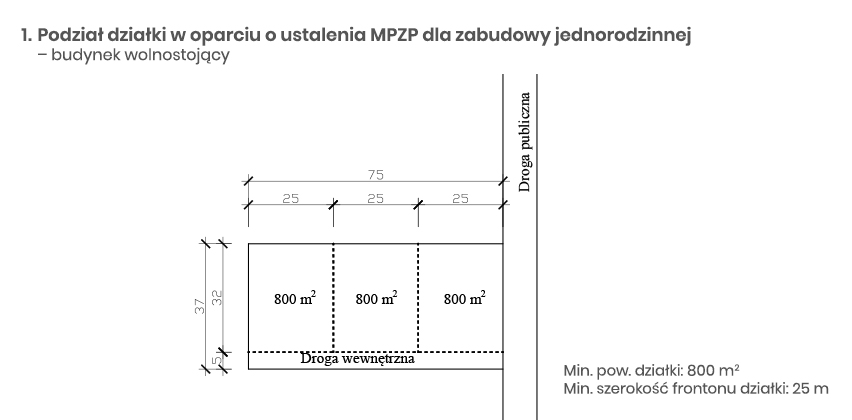 Podział działki wg MPZP