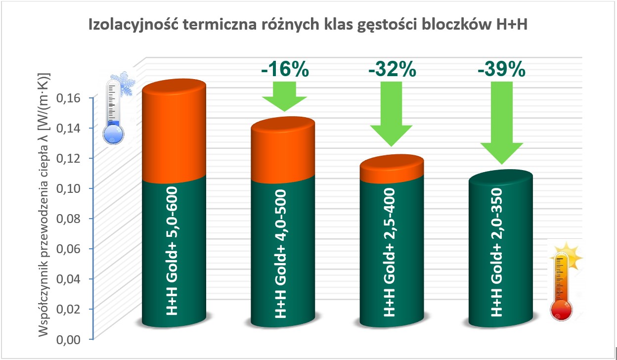 Wykres izolacyjności termicznej różnych klas gęstości bloczków H+H