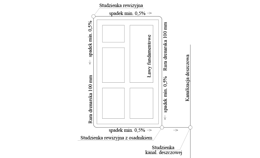 Schemat drenażu opaskowego