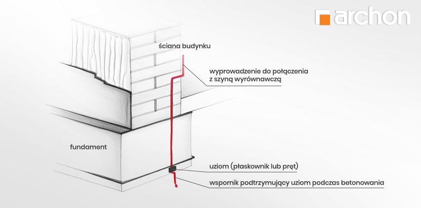 uziom fundamentowy przekrój