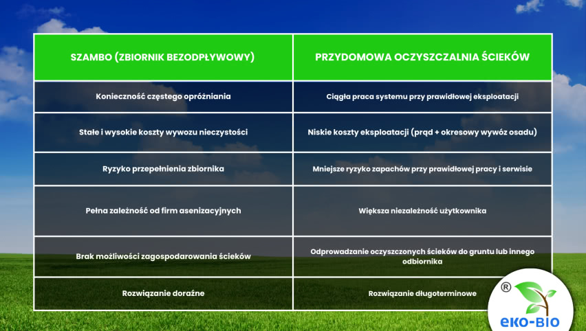 Porównanie cech szamba i przydomowej oczyszczalni ścieków