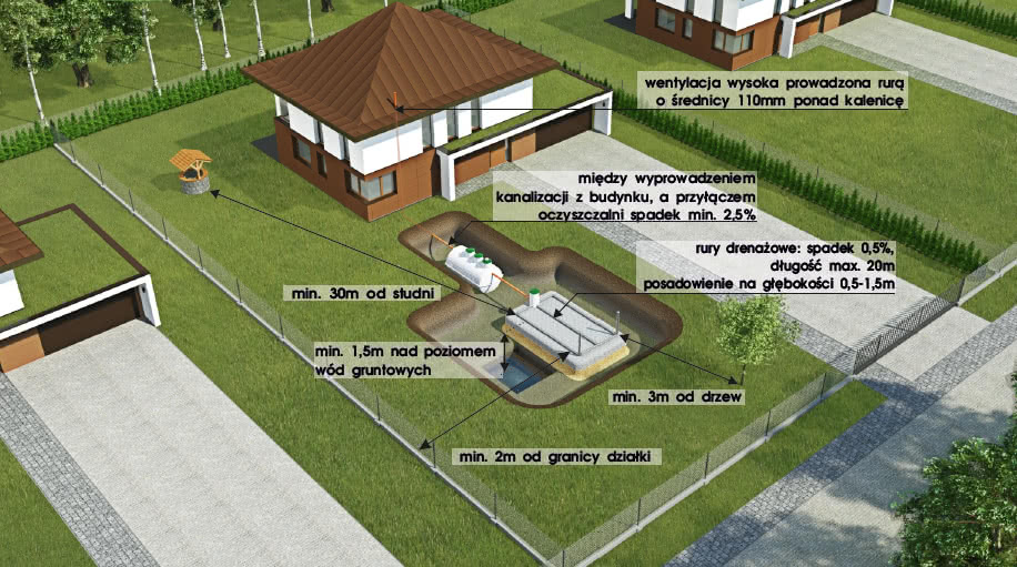 przydomowa oczyszczalnia ścieków