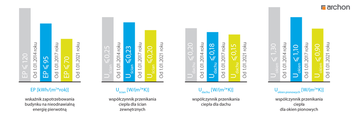 Wykresy obrazujące zmiany wymagań dotyczących energooszczędności