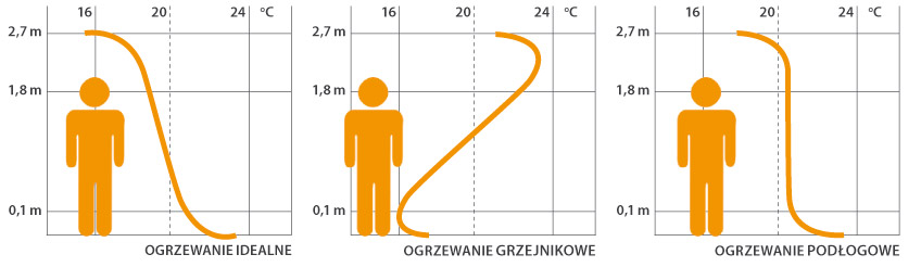 Porównanie rozkładu temperatur w pomieszczeniu dla ogrzewania grzejnikowego i podłogowego